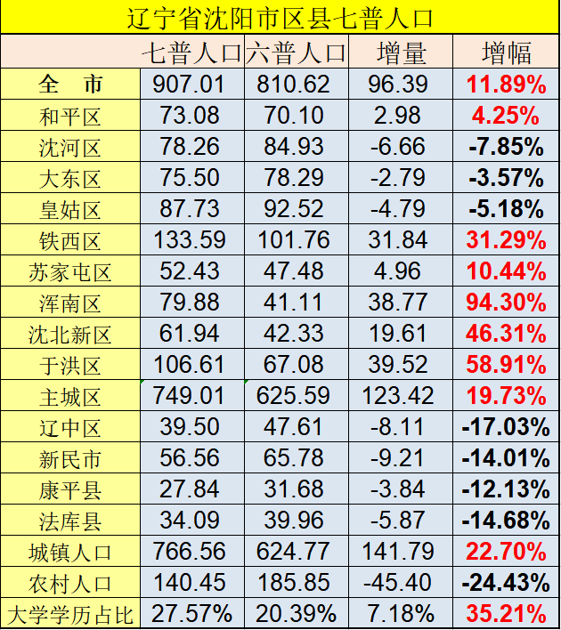 丹东市区人口_辽宁省人口有多少 哪个城市的人口最多