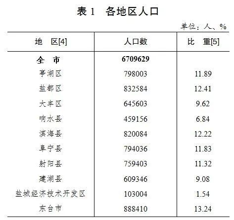 公报东台市最新人口数男女性别比