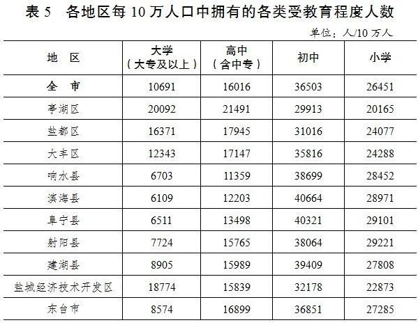 公报东台市最新人口数男女性别比