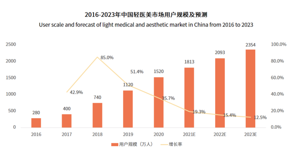 数据显示,2016-2020年间中国轻医美市场用户规模不断增长,在2020年