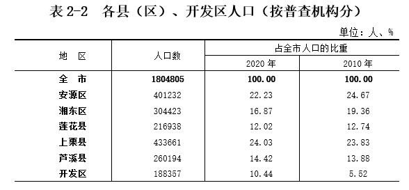 江西常住人口_2019年江西各市常住人口排行榜 南昌人口增量最大 图