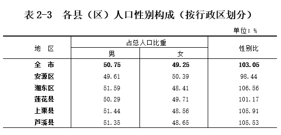 江西常住人口_2019年江西各市常住人口排行榜 南昌人口增量最大 图