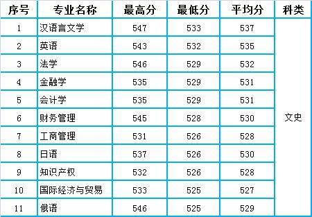 兰州理工大学2020年甘肃省本科专业录取分数统计及分析