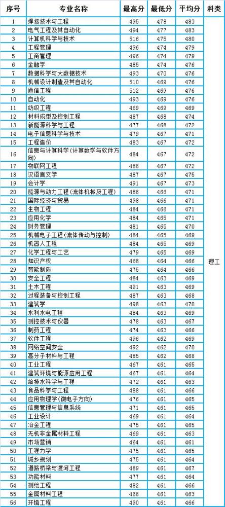 兰州理工大学2020年甘肃省本科专业录取分数统计及分析