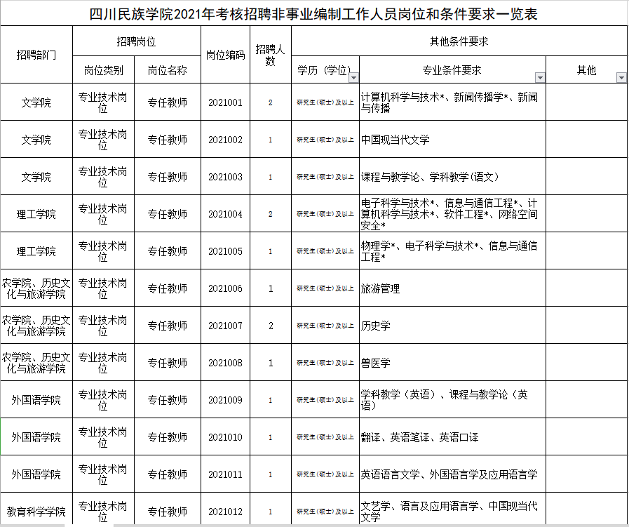 扩散周知丨共计43人,四川民族学院招工作人员啦