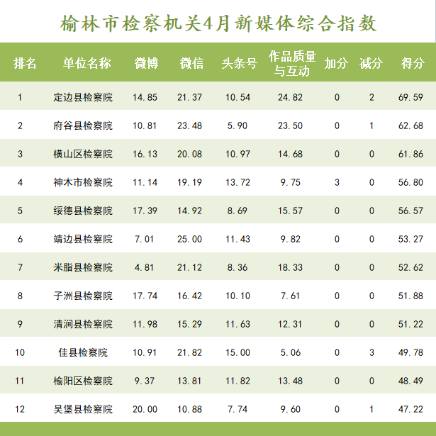 院,府谷县检察院,佳县检察院位列微信榜前三;佳县检察院,神木市检察院