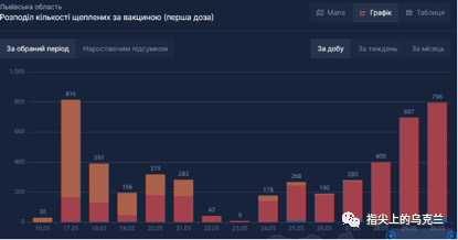 乌克兰人口数量2021_乌克兰染疫人数突破百万大关,民众水深火热(3)