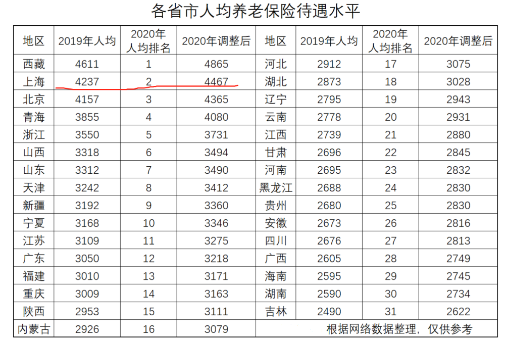上海,1990年参加工作,2021年50岁退休有多少养老金?