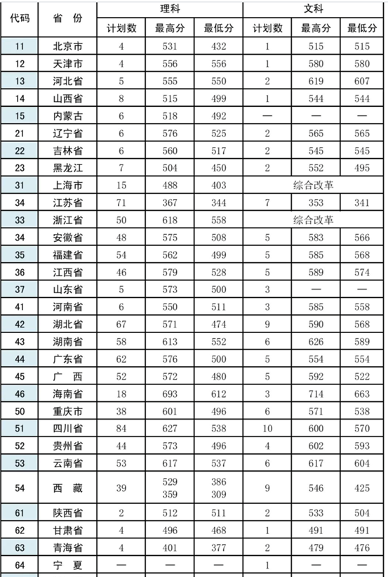 武警警官海警特警三所学院三年录取分数