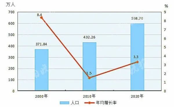贵阳市常住人口5987018人|云岩区|南明区|常住人口|贵阳|第七次全国