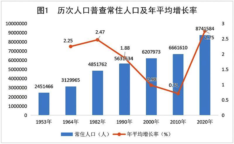 查某个城市新入人口量_夜晚城市图片