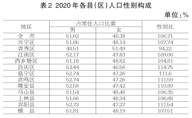 南宁市人口有多少_南宁市现有人口多少(2)