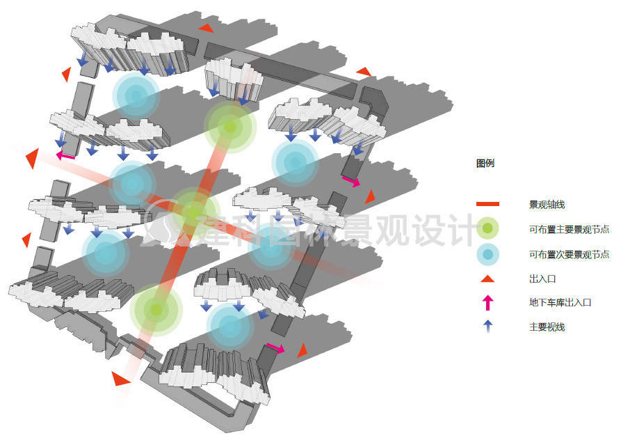 沿出入口各形成了景观主,次轴,由景观轴线与建筑的视线分析出可布置的