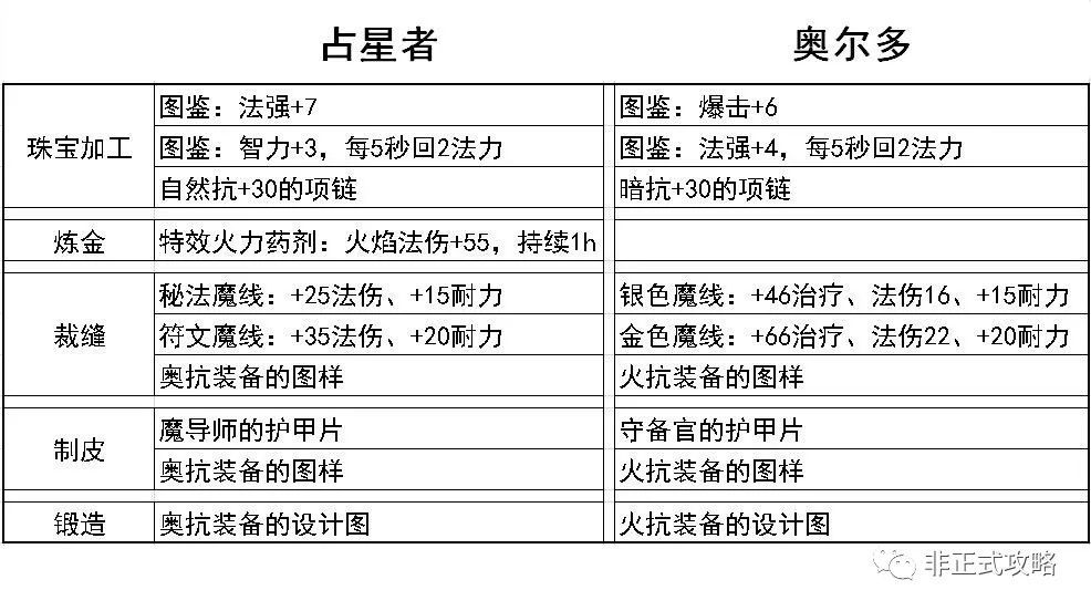 考虑占星者声望,而裁缝专业制作出来的腿部fm(各种魔线)皆可以交易