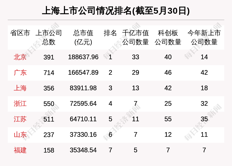 上海区域股市周报:新增3家上市公司 143家机构调研妙可蓝多