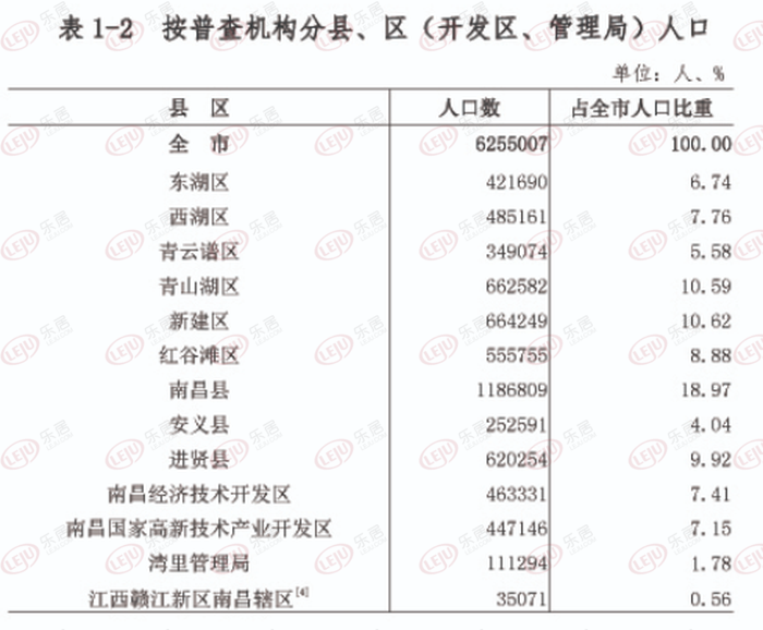 南昌县城人口_南昌大学(2)