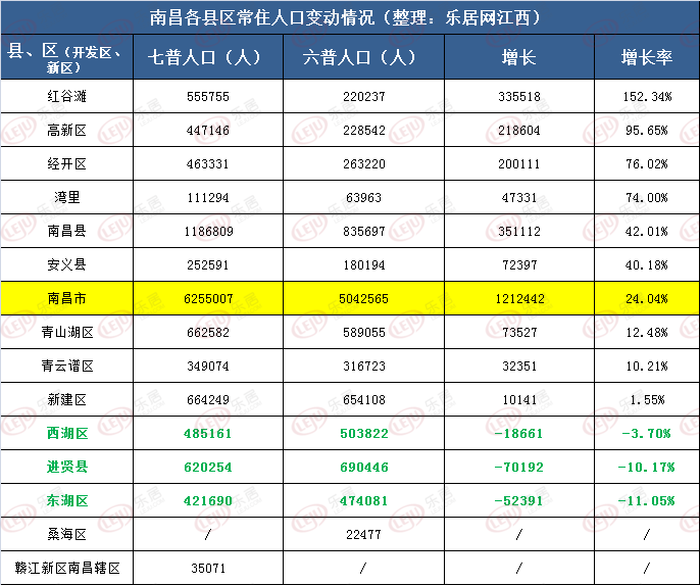 九个常住人口增加的县区分别是