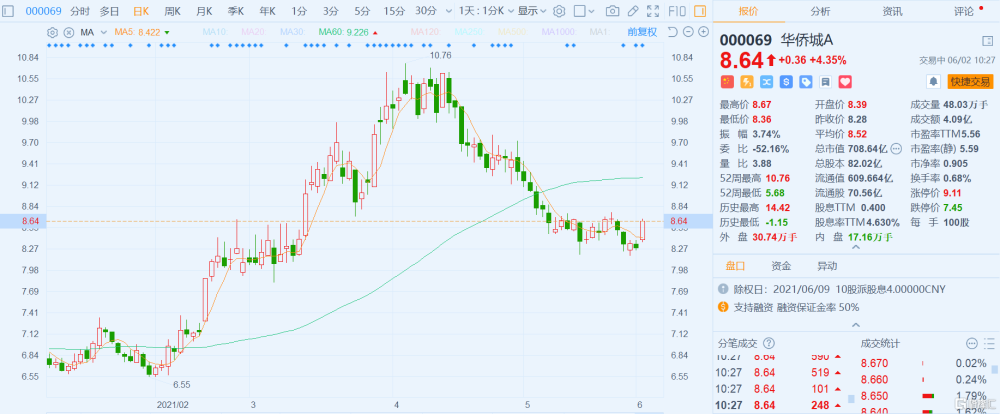 a股异动 | 华侨城a(000069.sz)涨4.35% 85.03亿元竞得