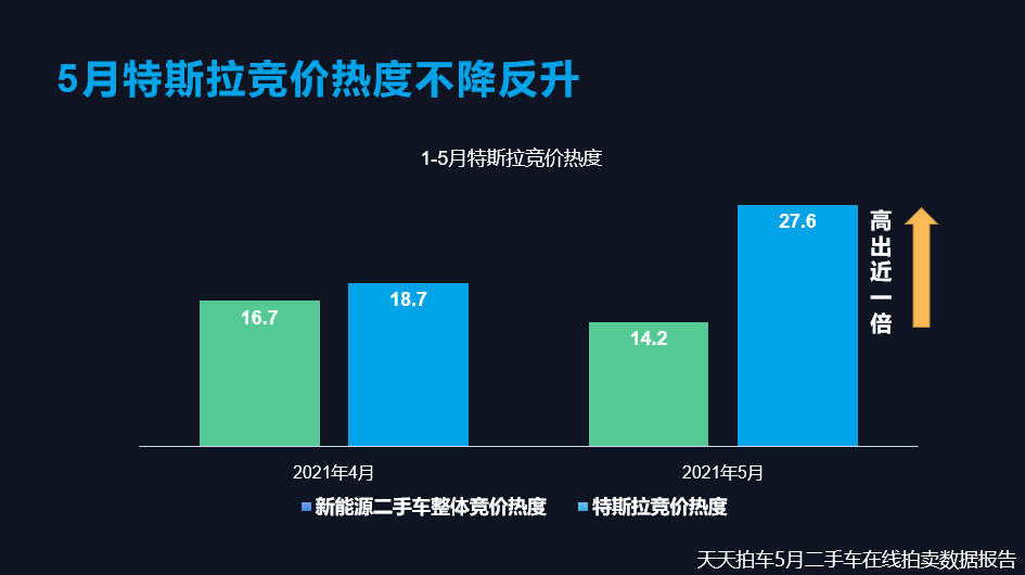 天天拍车二手车大数据"三孩"利好7座车 特斯拉二手车竞价热度不降反