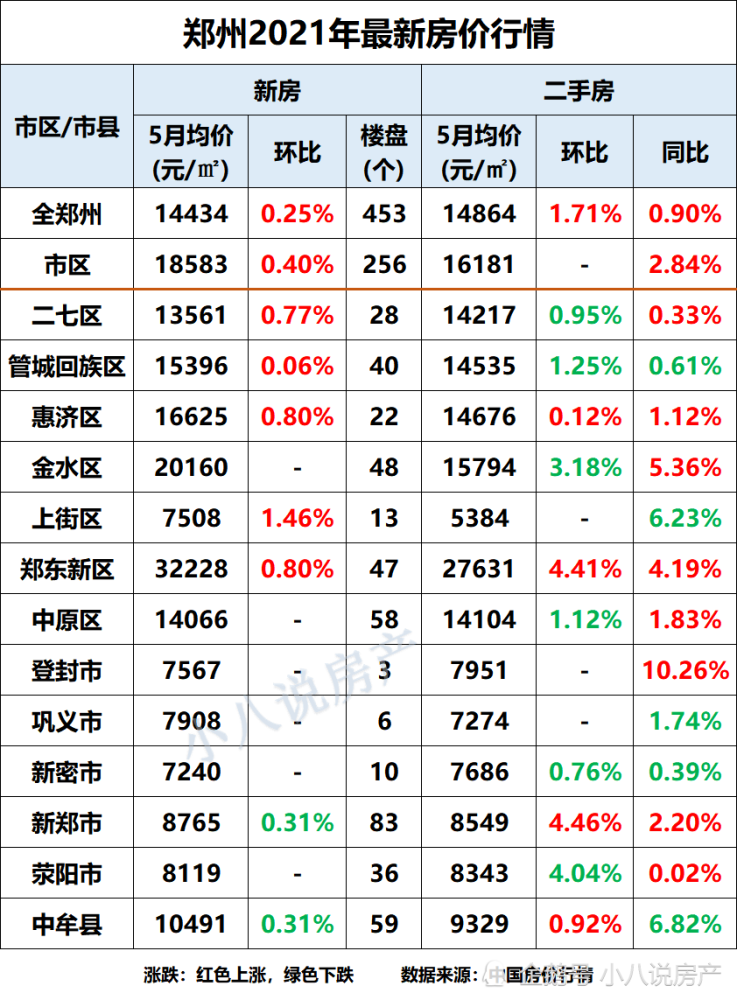 郑州13区中有8区房价上涨,登封市涨幅为10.26%