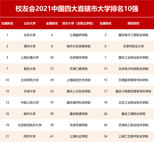 校友会2021中国四大直辖市大学排名,北京大学,上海建桥学院第一