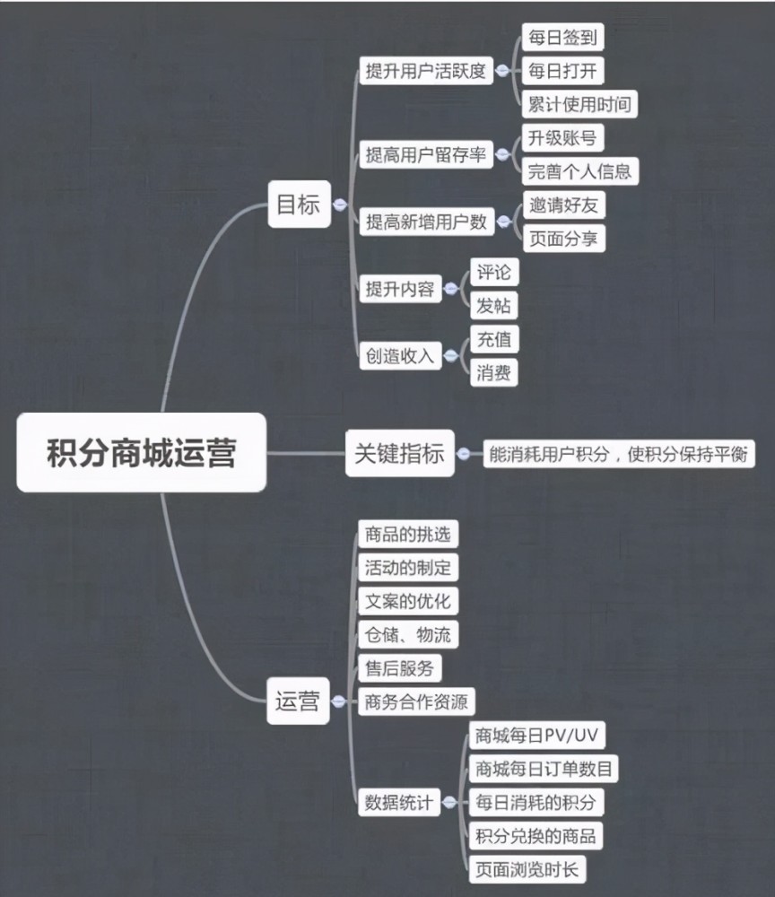 一篇文章带你全面了解积分商城运营模式