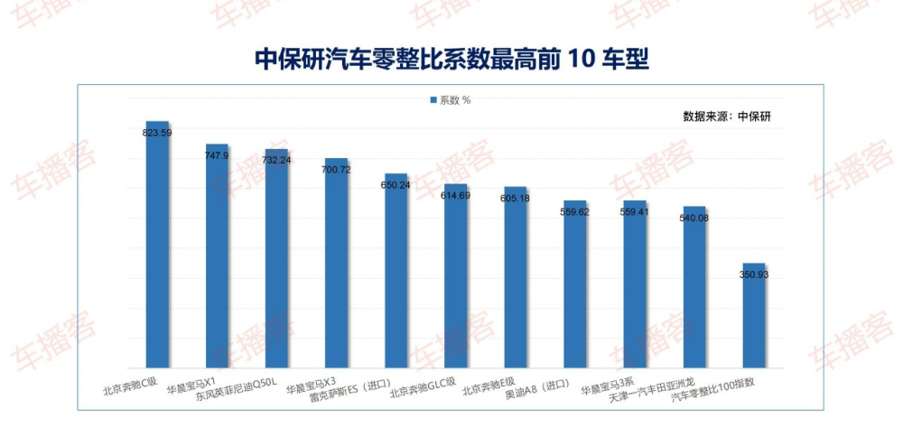 零配件价格等于8辆车!中保研发布汽车零整比指数,北京奔驰c级维修最贵