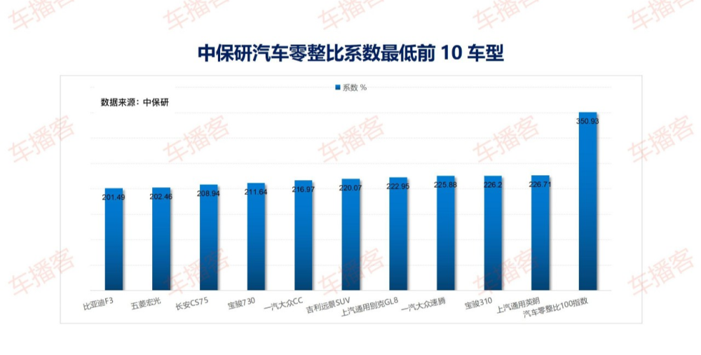 零配件价格等于8辆车!中保研发布汽车零整比指数,北京奔驰c级维修最贵