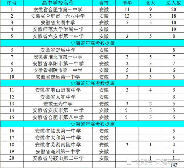 25所高中谁将夺魁?安徽历年高考状元学校及重点一本升学率分析