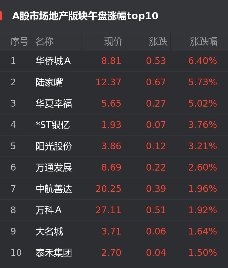 a股6月2日房企股午盘:华侨城a涨6.40%