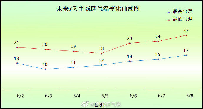 哈尔滨市未来7天气温变化曲线