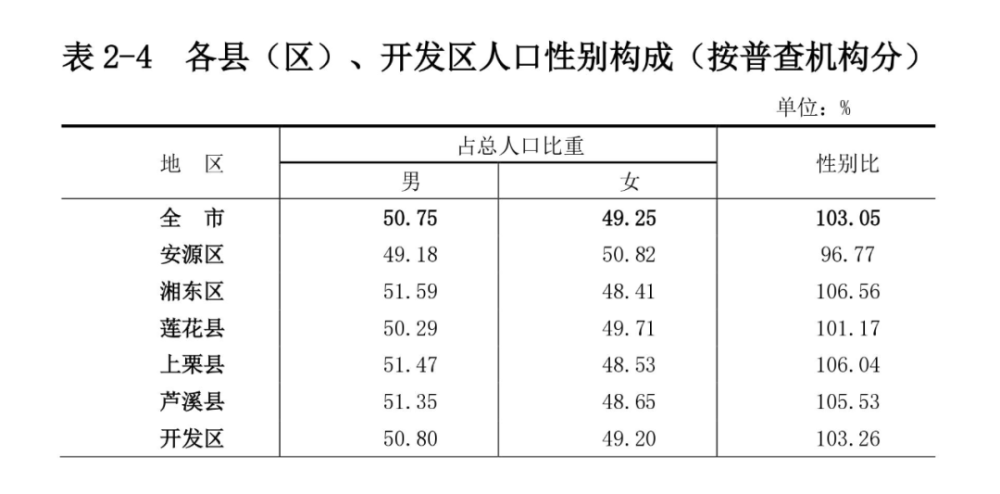 萍乡市人口_2017年江西省萍乡市地区生产总值与常住人口情况分析(2)