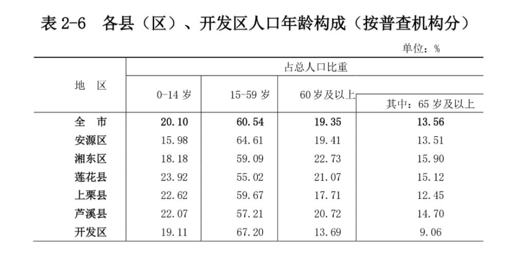 萍乡人口_2017年江西省萍乡市地区生产总值与常住人口情况分析(2)