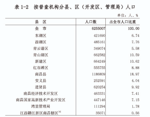 南昌总人口_最新 南昌各县区人口公布 南昌县第一 红谷滩区翻番至55万