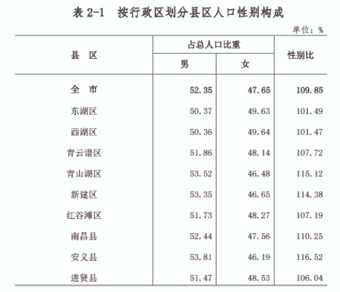 进贤县62.03万人,减少7.02万人. 男性人口为327.