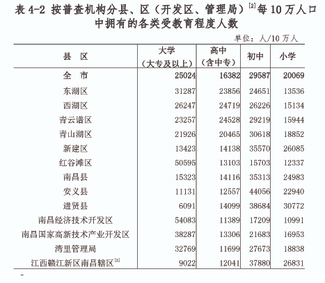 南昌各区人口_南昌各区10年人口变化出炉,红谷滩翻番 南昌县突破100万人口(3)