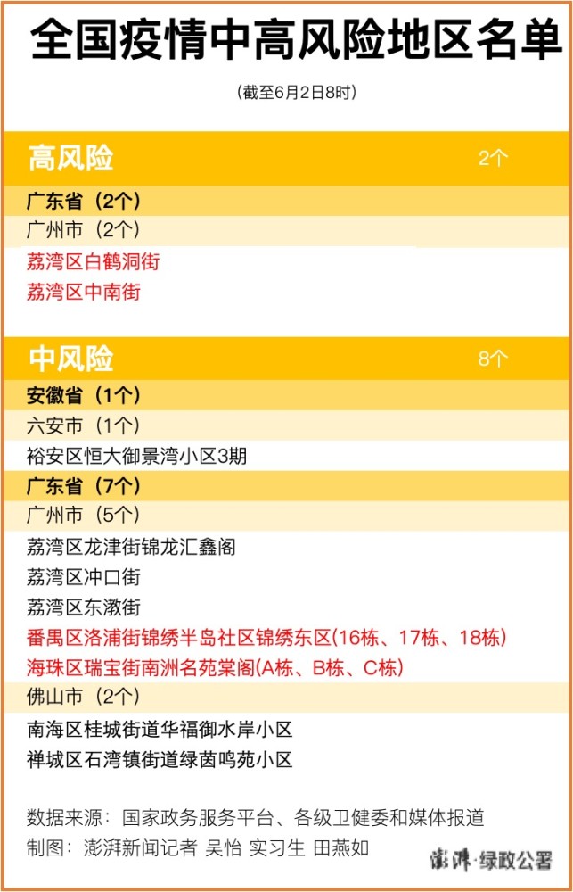 广州2地升级为疫情高风险区,全国现有高中风险区2 8个