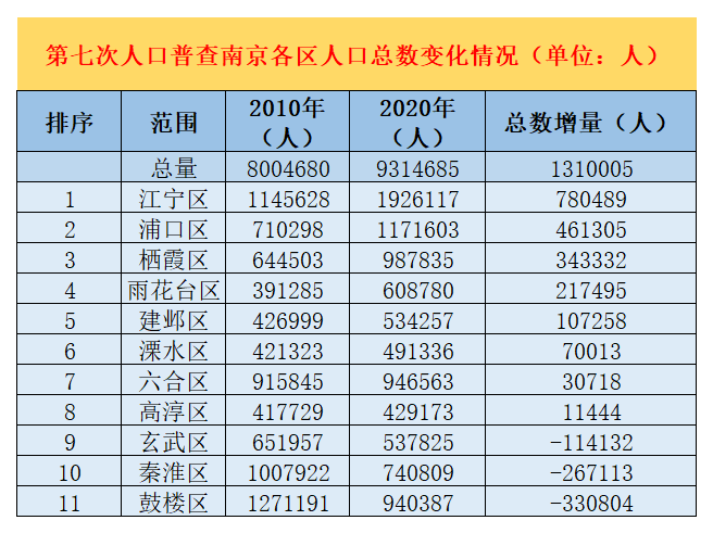 南京人口2021总数_南京人口数量跌至排名长三角第七,真实发展如何呢