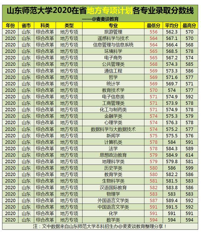 山东师范大学2020在山东招生各批各专业录取分数线汇总!含艺体类