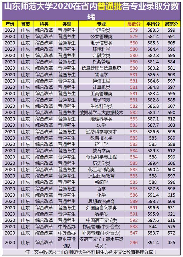 山东师范大学2020在山东招生各批各专业录取分数线汇总含艺体类