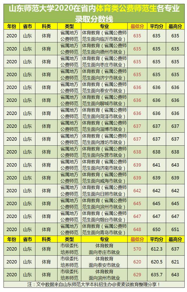 山东师范大学2020在山东招生各批各专业录取分数线汇总!含艺体类