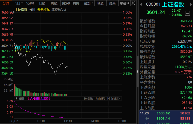午评｜三大指数集体低迷 沪指跌0.65％创业板跌1.56％_腾讯新闻