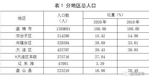 盘锦人口构成什么样?都在这份刚刚出炉的权威公报里