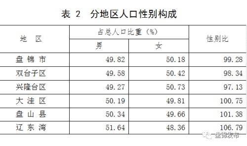 盘锦人口_盘锦人口构成什么样 都在这份刚刚出炉的权威公报里