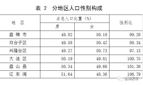 盘锦市人口_盘锦人口构成什么样 都在这份刚刚出炉的权威公报里