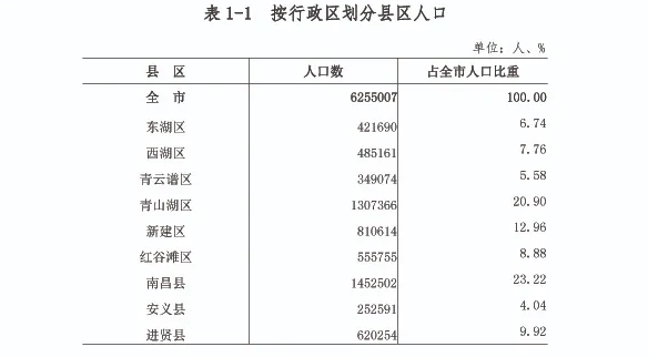 南昌县城人口_南昌大学(2)