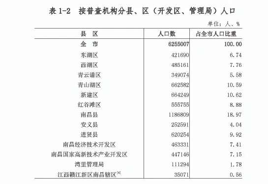 南昌县城人口_南昌大学(2)