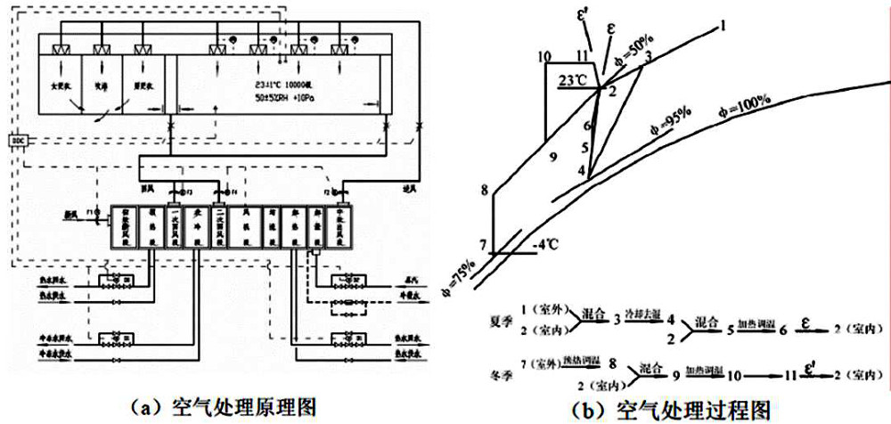 恒温恒湿空调方案的选用