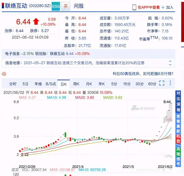 妖股联络互动逆袭近9天9板年内收38板此前曾大跌97