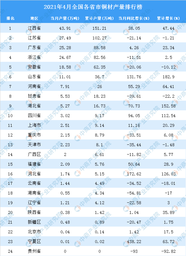 铜产量排名_世界各国粮食产量排名